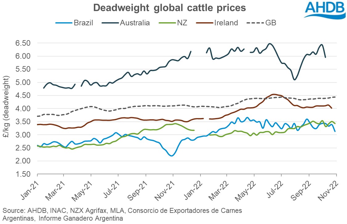 Global cattle prices AHDB